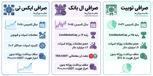 اینفوگرافیک صرافی توبیت، صرافی ال بانک، صرافی ایکس تی