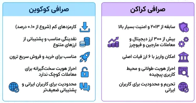 اینفوگرافیک صرافی کراکن، صرافی کوکوین