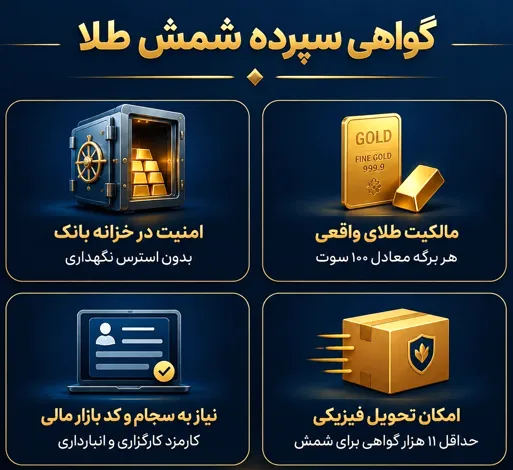 گواهی سپرده طلا در بورس کالا