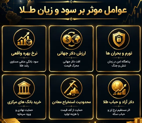 چی باعث میشه سرمایه‌گذاری در طلا سود یا ضرر کنه