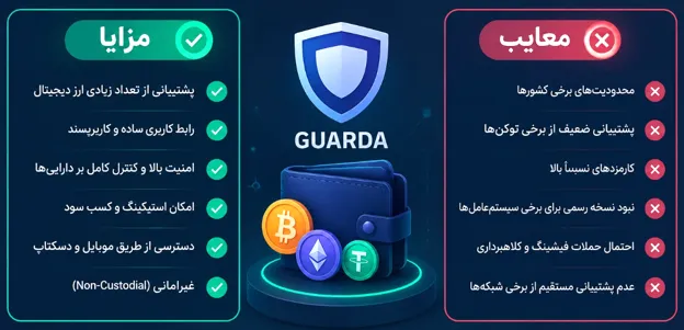 اینفوگرافیک کیف پول گاردا (Guarda)