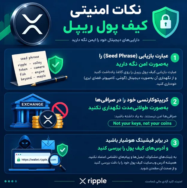 اینفوگرافیک نکات حیاتی برای حفظ امنیت دارایی XRP