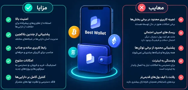 اینفوگرافیک کیف پول بست والت (Best Wallet)