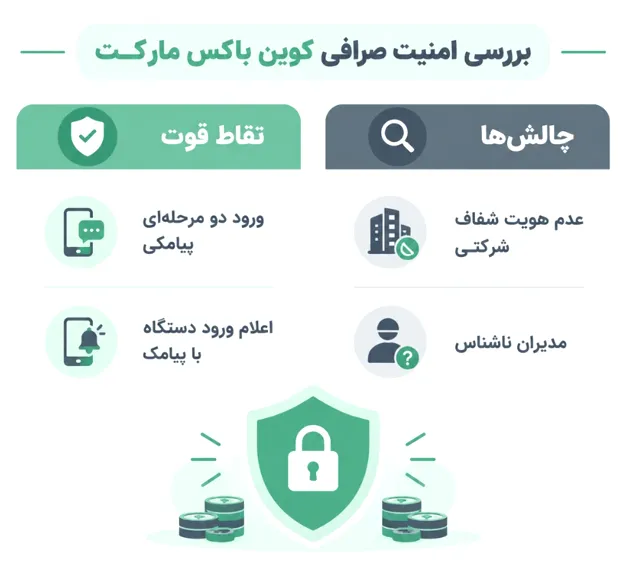بررسی امنیت صرافی کوین باکس مارکت