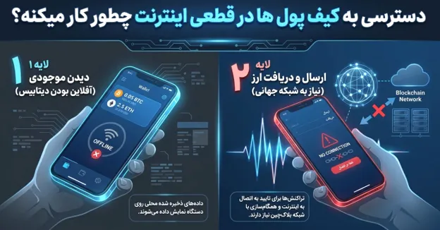 دسترسی به کیف پول ها در قطعی اینترنت چطور کار میکنه؟