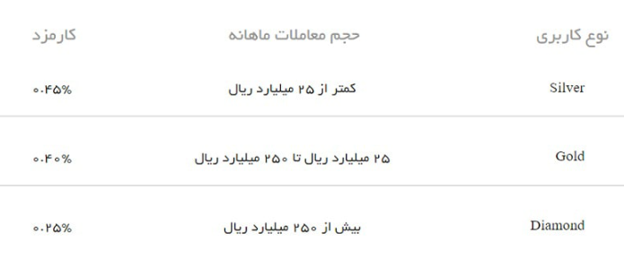 کارمزد معاملات در صرافی کریپتو کامرس