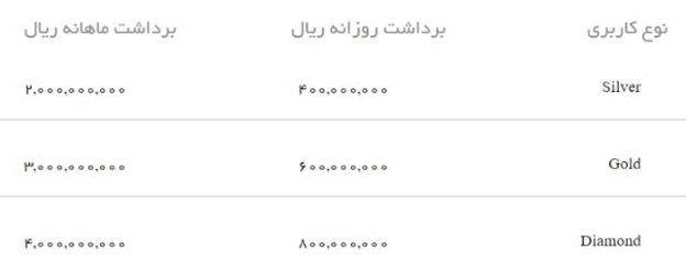 آموزش واریز و برداشت ریالی در صرافی کریپتو کامرس