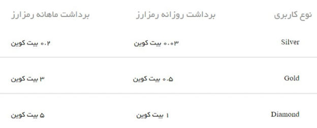 واریز و برداشت تتر در صرافی کریپتو کامرس