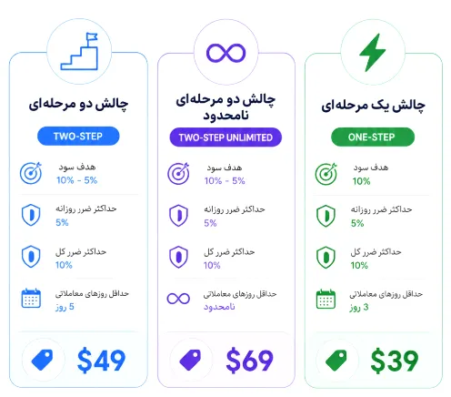 انواع طرح و چالش های پراپ فرم فاند ریسینگ