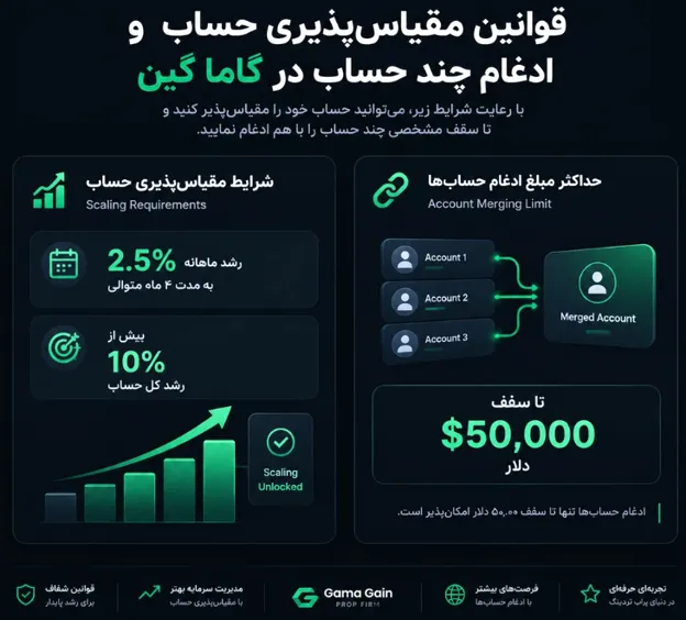 سیستم رشد طرح و تعداد حساب مجاز پراپ گاما گین