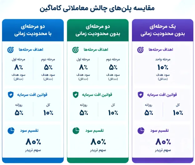 انواع طرح و چالش های پراپ فرم گاماگین