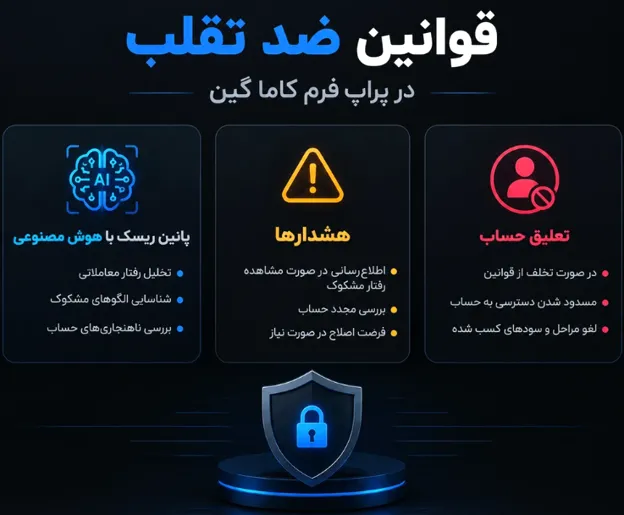 روش تقسیم سود در پراپ گاما گین
