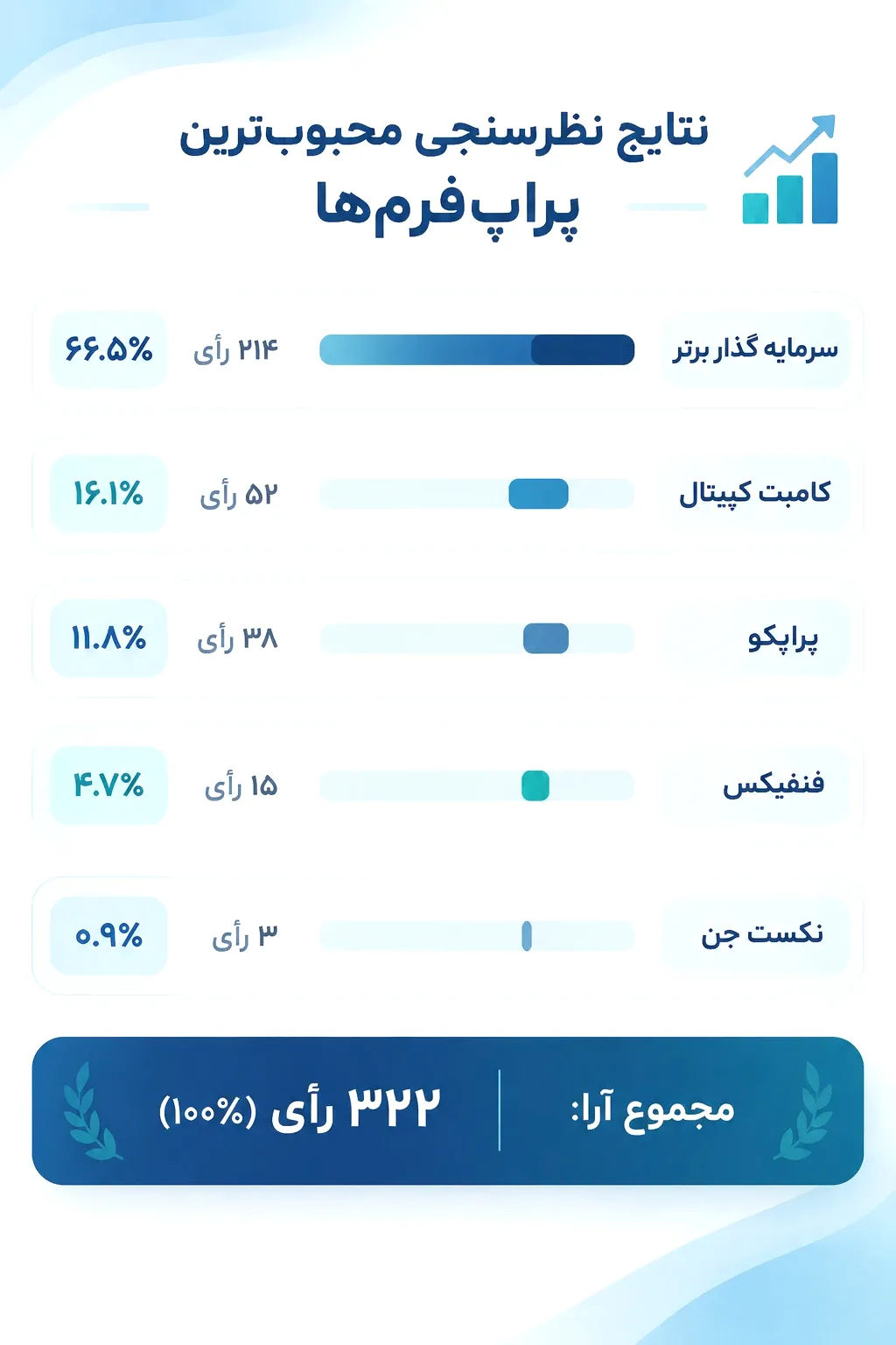 نظرسنجی پراپکده