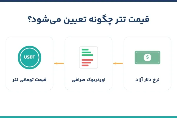 قیمت تتر و رابطه آن با دلار و اوردربوک صرافی