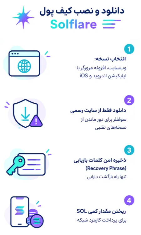 اینفوگرافیک دانلود و نصب کیف پول Solflare