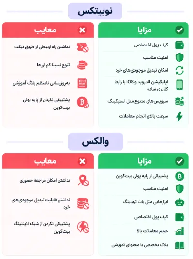 اینفوگرافیک مزایا و معایب صرافی نوبیتکس و مزایا و معایب صرافی والکس 