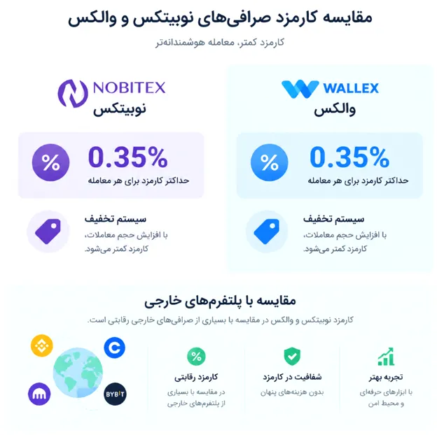 اینفوگرافیک مقایسه کارمزد صرافی نوبیتکس و والکس