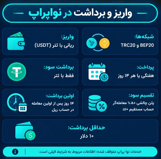 واریز و برداشت در پراپ فرم نواپراپ به چه شکل است