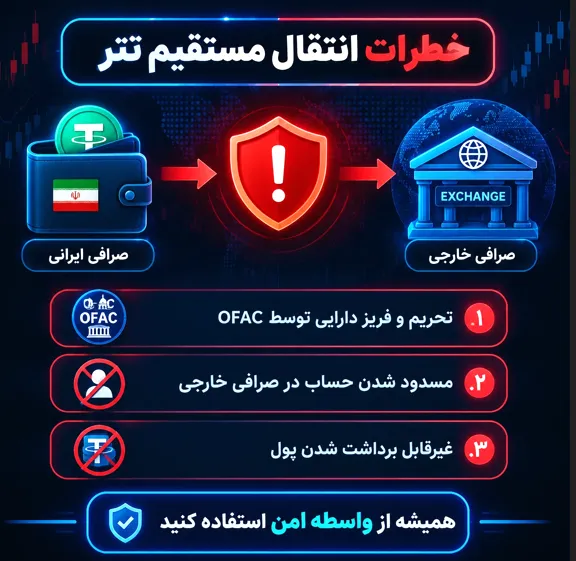 انتقال مستقیم تتر از صرافی داخلی به پلتفرم‌های خارجی