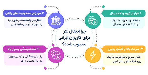 چرا انتقال تتر برای کاربران ایرانی محبوب شده؟