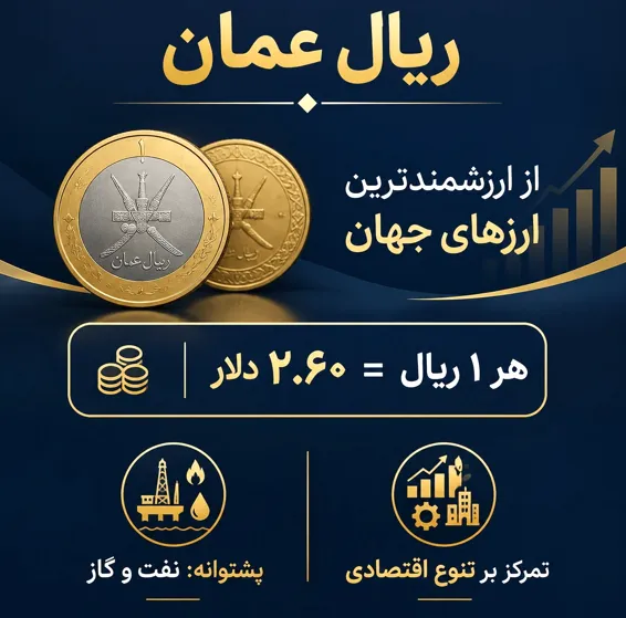 ریال عمان (OMR)