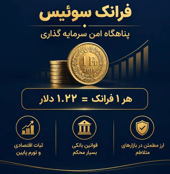 فرانک سوئیس (CHF)