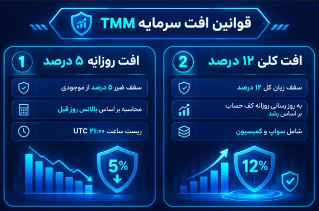 قوانین افت سرمایه پراپ فرم ترید مای مانی