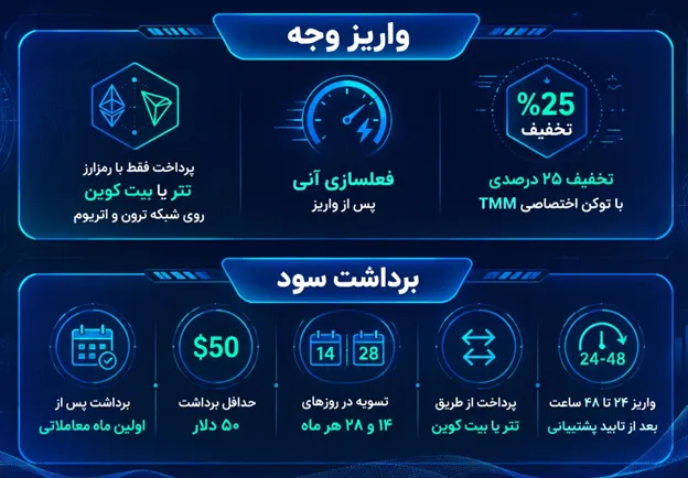 واریز و برداشت در پراپ فرم ترید مای مانی