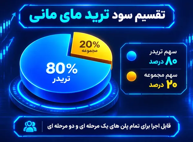 روش تقسیم سود در پراپفرم ترید مای مانی