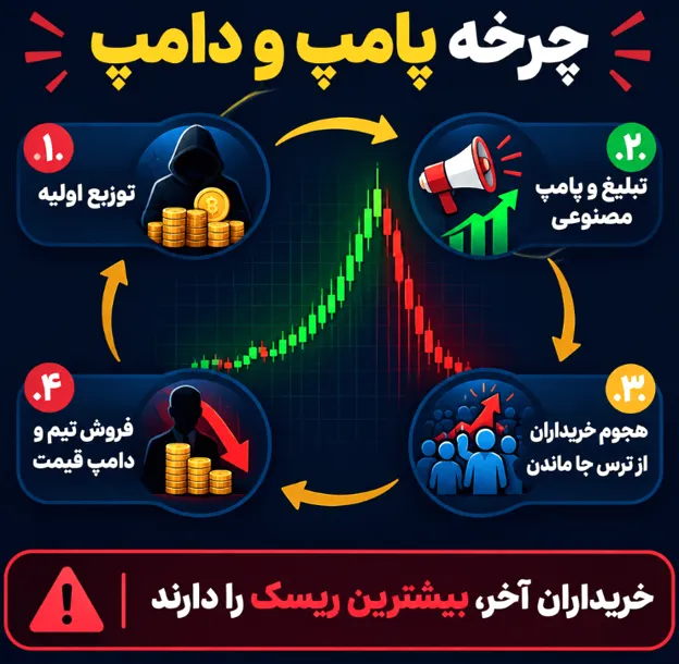 اینفوگرافیک چرخه پامپ و دامپ