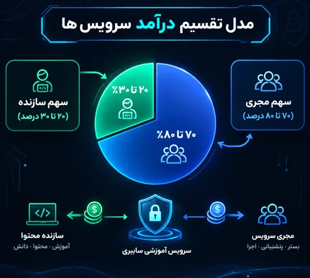 اینفوگرافیک مدل تقسیم درآمد سرویس ها