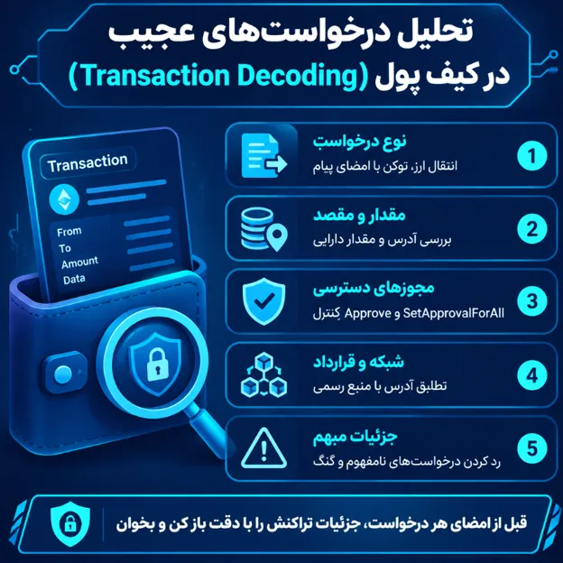 اینفوگرافیک تحلیل درخواستهای عجیب در کیف پول (Transaction Decoding)