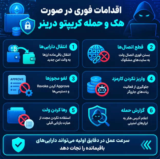 اینفوگرافیک اقدامات فوری در صورت هک و حمله کریپتو درینر