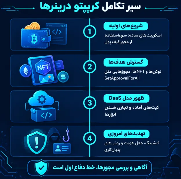 اینفوگرافیک سیر تکامل کریپتو درینرها