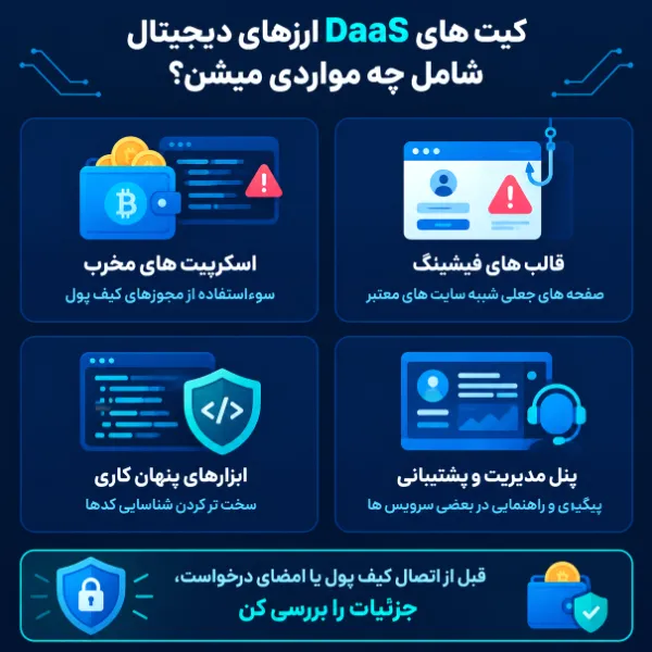 اینفوگرافیک کیت های DaaS ارزهای دیجیتال شامل چه مواردی میشن؟