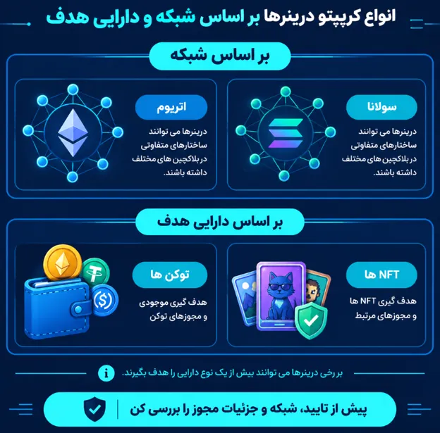 اینفوگرافیک انواع کریپتو درینرها بر اساس شبکه و دارایی هدف