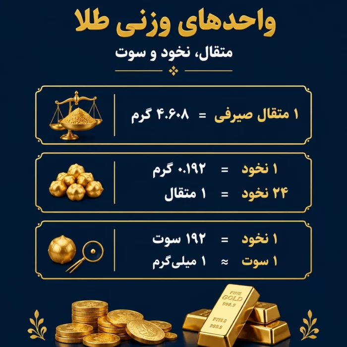 اینفوگرافیک مقایسه نخود و سوت و مثقال طلا